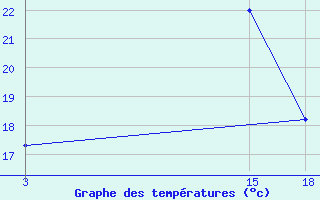 Courbe de tempratures pour Nyuksenitsa