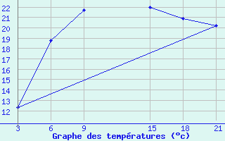 Courbe de tempratures pour Sallum Plateau