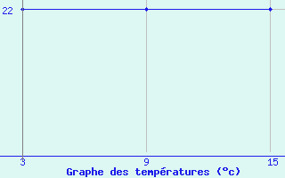 Courbe de tempratures pour Plasencia