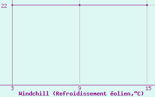 Courbe du refroidissement olien pour Plasencia