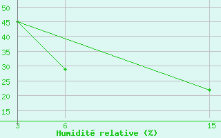 Courbe de l'humidit relative pour Duhook