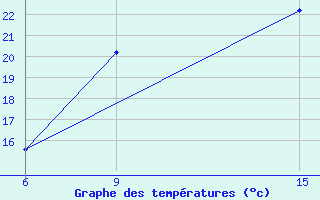 Courbe de tempratures pour Rutbah