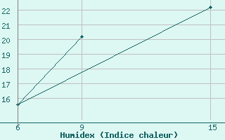 Courbe de l'humidex pour Rutbah