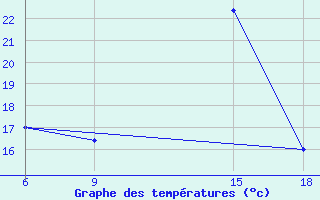 Courbe de tempratures pour Bouira