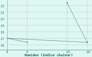 Courbe de l'humidex pour Bouira