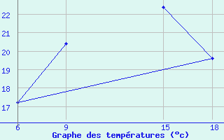 Courbe de tempratures pour Sallum Plateau