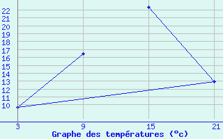 Courbe de tempratures pour Villafranca