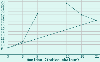 Courbe de l'humidex pour Raseiniai