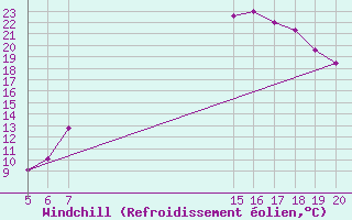 Courbe du refroidissement olien pour Quickborn