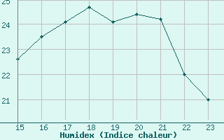 Courbe de l'humidex pour Guidel (56)