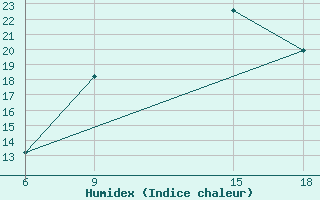 Courbe de l'humidex pour Ras Sedr