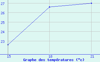 Courbe de tempratures pour Pichilingue