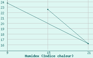 Courbe de l'humidex pour Florina