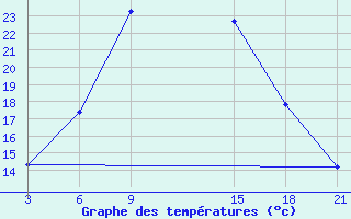 Courbe de tempratures pour Benina