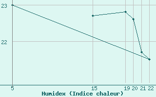 Courbe de l'humidex pour Corumba