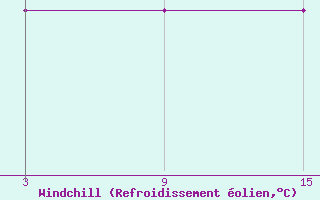 Courbe du refroidissement olien pour Fuengirola