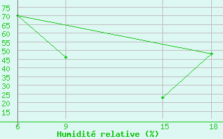 Courbe de l'humidit relative pour Sidi Bouzid