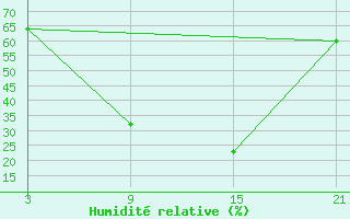 Courbe de l'humidit relative pour Seiyoun