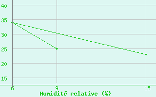 Courbe de l'humidit relative pour Ana