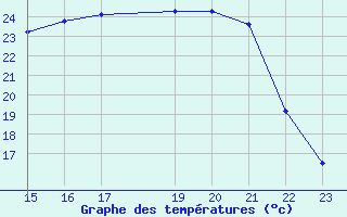 Courbe de tempratures pour Chivres (Be)