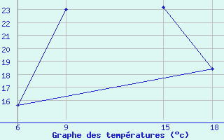 Courbe de tempratures pour Hama