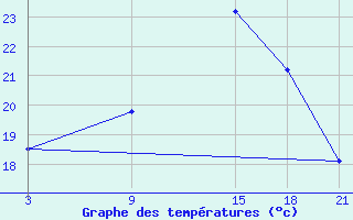 Courbe de tempratures pour Laghouat