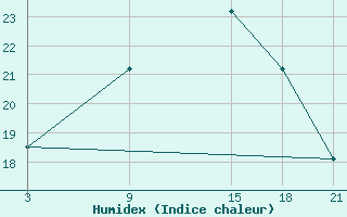 Courbe de l'humidex pour Laghouat