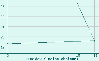 Courbe de l'humidex pour Nyuksenitsa