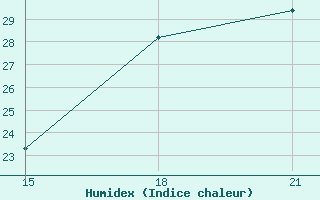 Courbe de l'humidex pour Maria Reiche Neuman