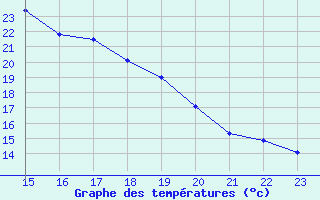 Courbe de tempratures pour Calatayud