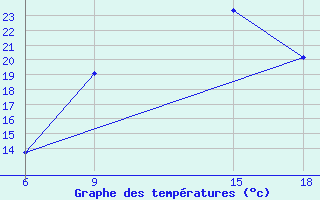 Courbe de tempratures pour Mecheria