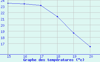 Courbe de tempratures pour Mieussy (74)