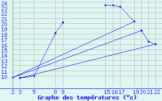 Courbe de tempratures pour Diepenbeek (Be)