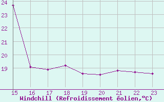 Courbe du refroidissement olien pour Vevey