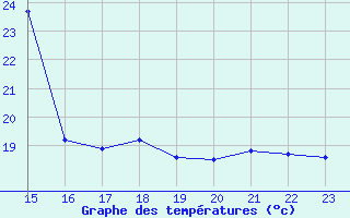 Courbe de tempratures pour Vevey