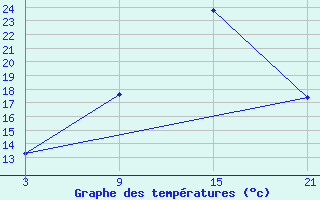 Courbe de tempratures pour Taroudant