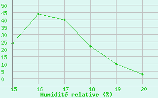 Courbe de l'humidit relative pour Herbault (41)