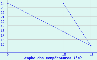 Courbe de tempratures pour Kamishli