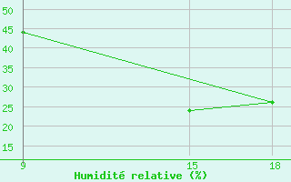 Courbe de l'humidit relative pour Ghadames