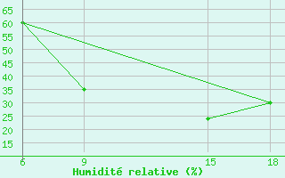 Courbe de l'humidit relative pour Soria (Esp)