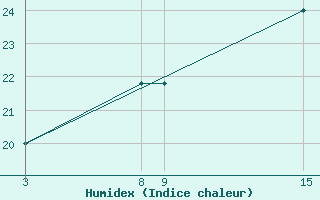 Courbe de l'humidex pour Bares