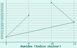 Courbe de l'humidex pour Salamanca