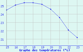 Courbe de tempratures pour Le Perreux-sur-Marne (94)