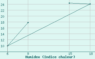 Courbe de l'humidex pour Soria (Esp)