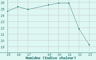 Courbe de l'humidex pour Chivres (Be)