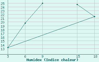 Courbe de l'humidex pour Duhook