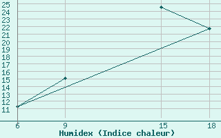 Courbe de l'humidex pour Ghadames