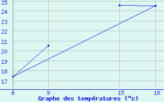 Courbe de tempratures pour Ghadames