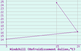 Courbe du refroidissement olien pour Sint Katelijne-waver (Be)