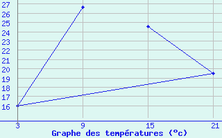 Courbe de tempratures pour Raseiniai